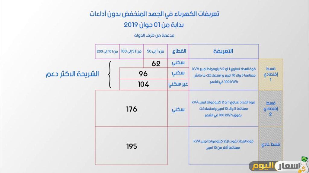 سعر الكهرباء في تونس